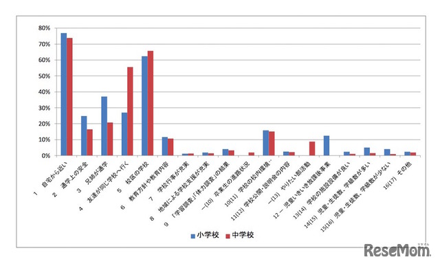学校を選んだ理由