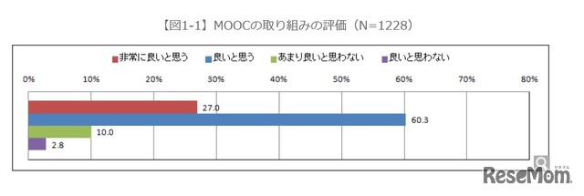 MOOCの取り組みの評価（N=1228）