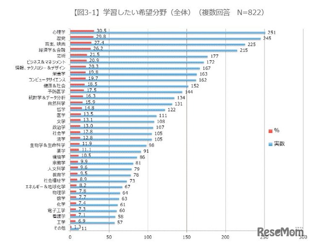 学習したい希望分野（全体）