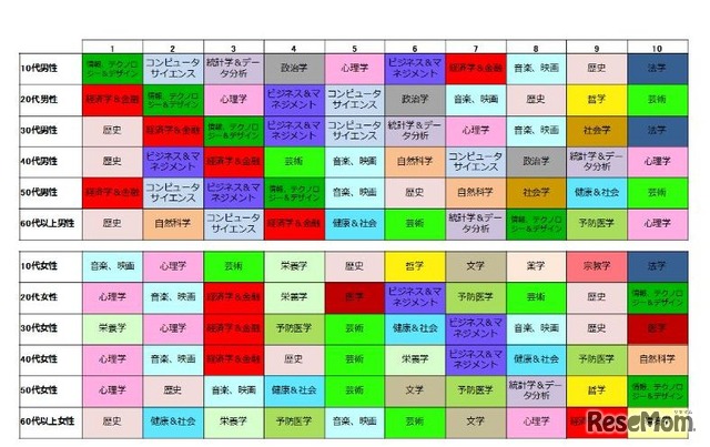 学習したい希望分野（性年代別）