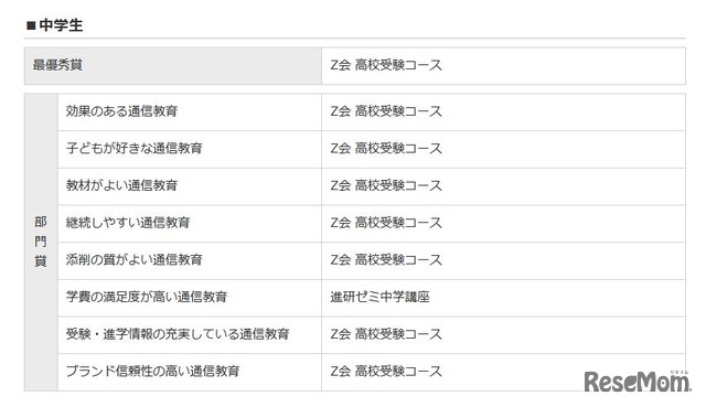 イード・アワード2015「通信教育」　中学生部門　結果