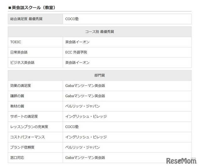 イード・アワード2015「英会話スクール」　英会話スクール
