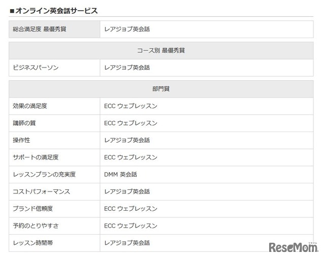 イード・アワード2015「英会話スクール」　オンライン英会話