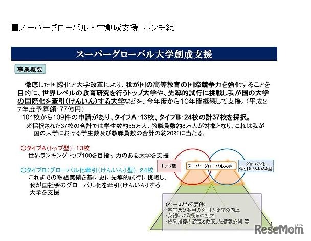 スーパーグローバル大学創成支援