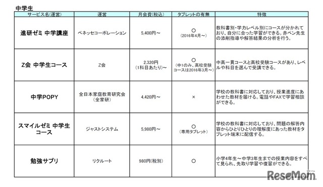 通信教育（中学生）5つのサービス比較表