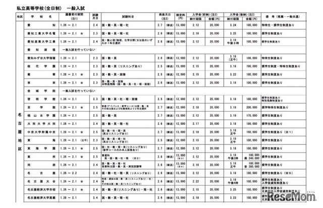 愛知県私立高等学校・一般入試要項（一部抜粋）