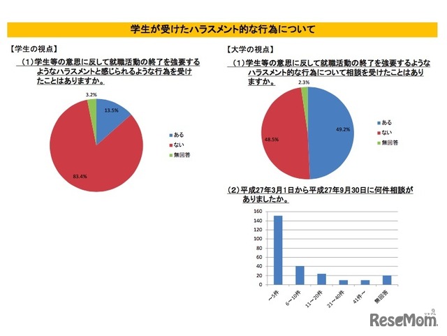 意思に反して就職活動の終了を強要するようなハラスメント的な行為について