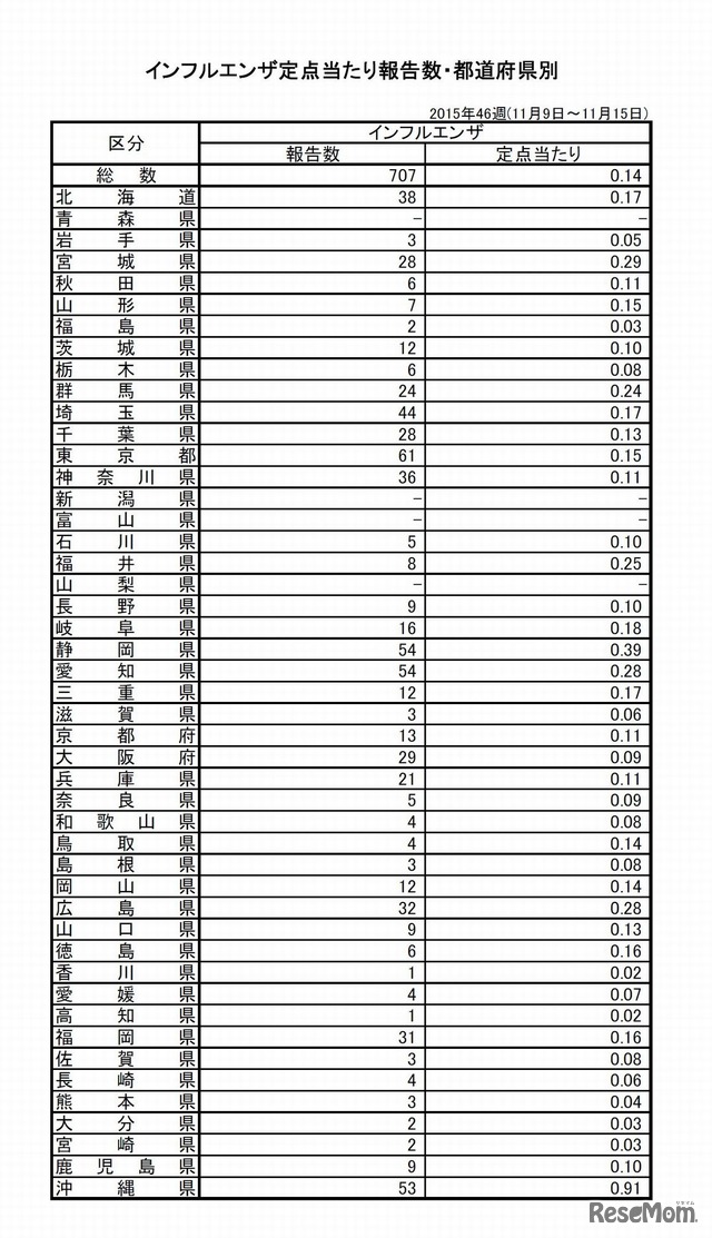 インフルエンザ定点あたり報告数・都道府県別
