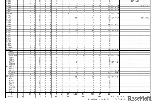 インフルエンザ様疾患発生報告（第11報）三重県から沖縄県、別掲