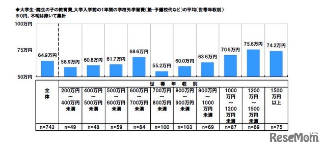 入学前の1年間の校外学習費