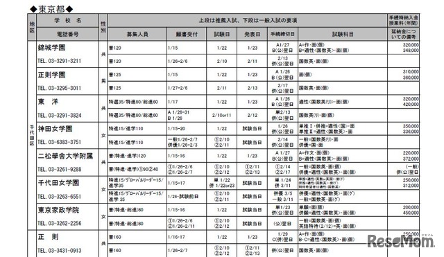 募集要項一覧（東京都23区内の一部）