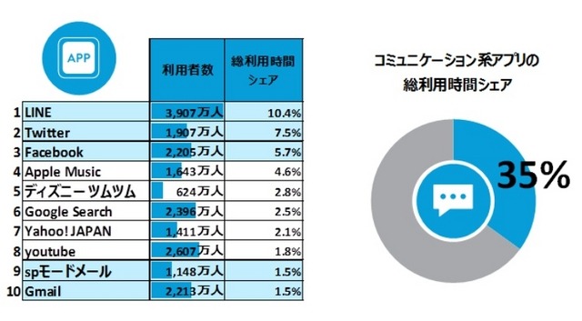 アプリの総利用時間シェアランキング