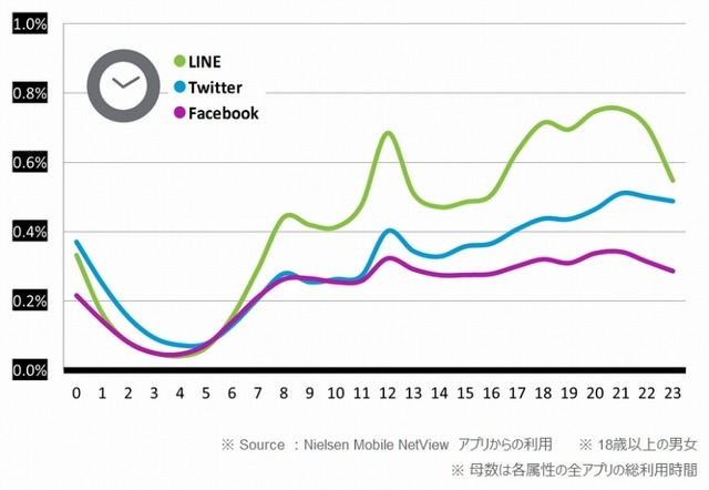 総利用時間TOP3アプリの時間帯別利用時間シェア