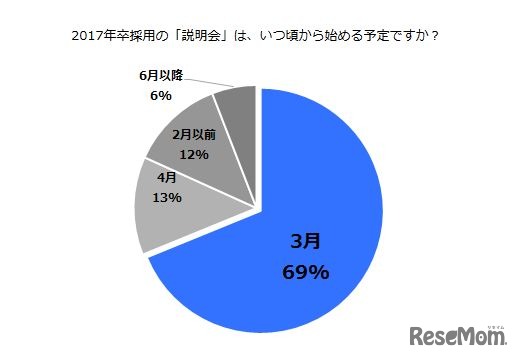 「2017年卒採用の説明会は、いつ頃から始める予定ですか？