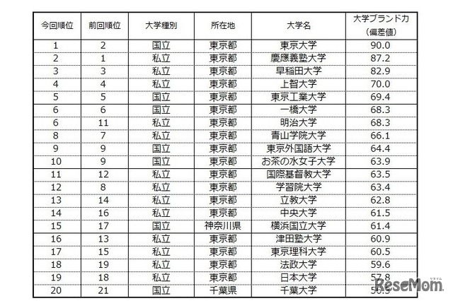 大学ブランド力ランキングTOP20（首都圏編・ビジネスパーソンベース）