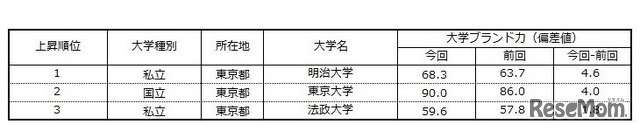 大学ブランド力上昇ランキングTOP3（首都圏編・ビジネスパーソンベース）