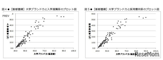 「大学ブランド力」と「入学推薦率」「採用意向率」のプロット図(首都圏編)