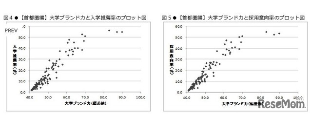 「大学ブランド力」と「入学推薦率」「採用意向率」のプロット図（首都圏編）