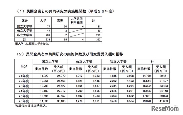 民間企業との共同研究の実施件数および研究費受入額