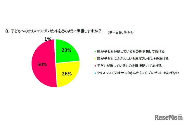 子どもへのクリスマスプレゼントはどのように準備するか