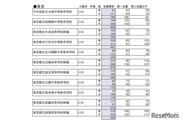 小6公立中高一貫校模試・志望者集計（東京）