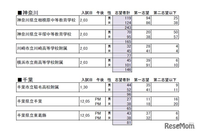 小6公立中高一貫校模試・志望者集計（神奈川・千葉）