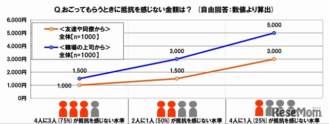 おごってもらうときに抵抗を感じない金額は？　出展：SMBCコンシューマーファイナンス調べ