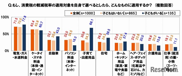 もし、消費税の軽減税率の適用対象を自身で選べるとしたら、どんなものに適用するか？　出展：SMBCコンシューマーファイナンス調べ