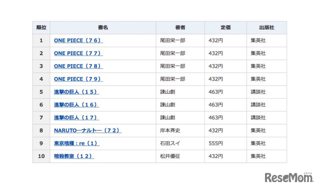 2015年間ベストセラー「コミック」1位～10位