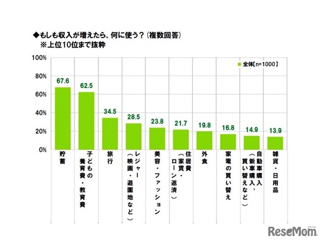 収入が増えたら、何に使うか