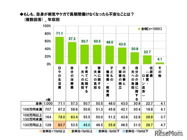 長期間働けなくなったら不安なこと