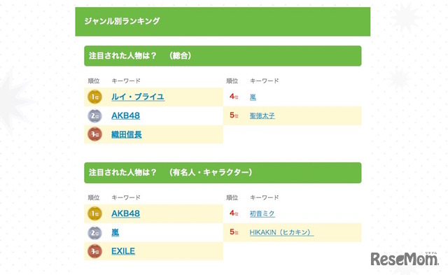 きっず検索ランキング2015・人名（トップ5）