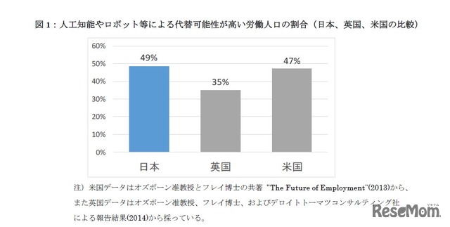 人工知能やロボットなどによる代替可能性が高い労働人口の割合