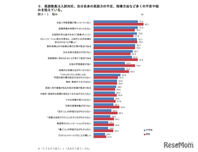 英語教員が抱える英語指導の悩み