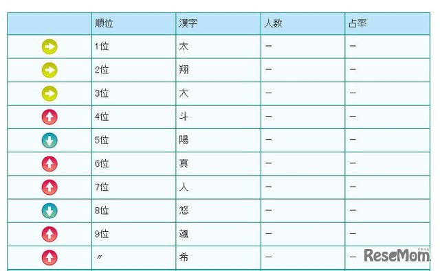 人気の漢字ベスト10（男の子）