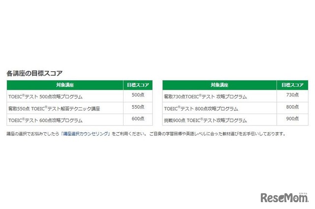 各講座の目標スコア