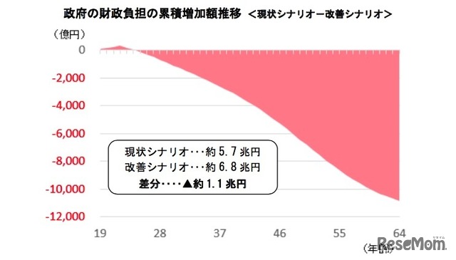 政府の財政負担の推計