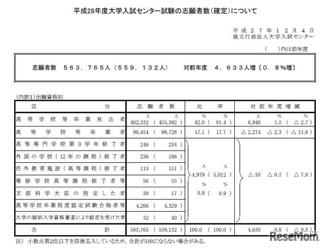 平成28年度大学入試センター試験の志願者数（確定）