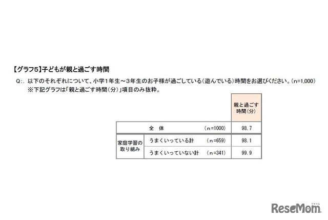 子どもが親と過ごす時間について