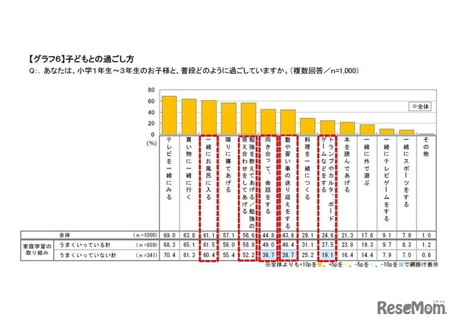 子どもとの過ごし方について