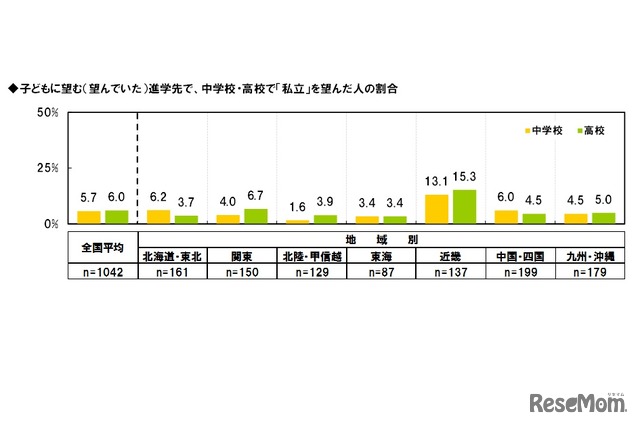 子どもに望む（望んでいた）進学先で、中学校・高校で「私立」を選んだ人の割合