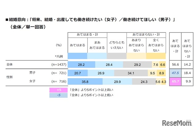 将来、結婚・出産しても働き続けたい（女子）／働き続けてほしい（男子）