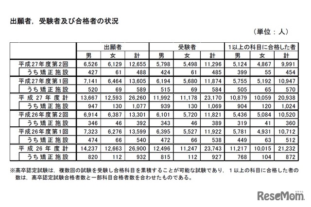 出願者、受験者および合格者の状況