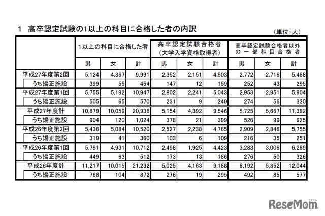 高卒認定試験の1以上の科目に合格した者の内訳