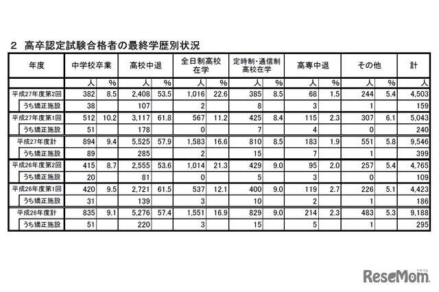 高卒認定試験合格者の最終学歴別状況