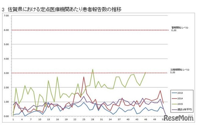 佐賀県における定点医療機関あたり患者報告数の推移