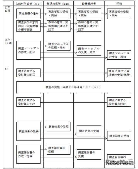 実施スケジュール