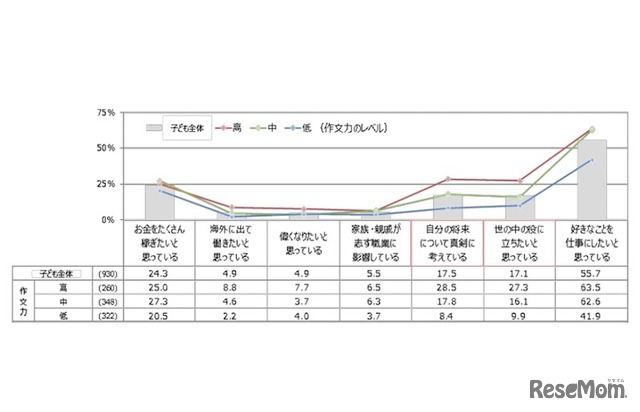 子どもの作文力と将来について