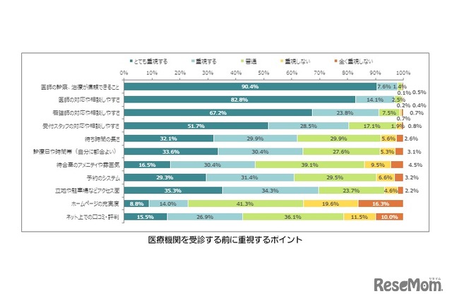 医療機関を受診する前に重視するポイント