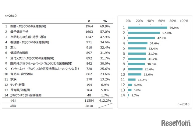 予防接種に関する情報はどこから得ているか